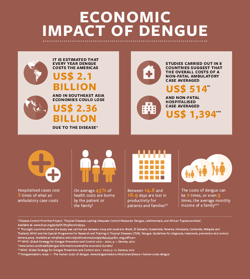 infographic showing the economic impact of dengue. 