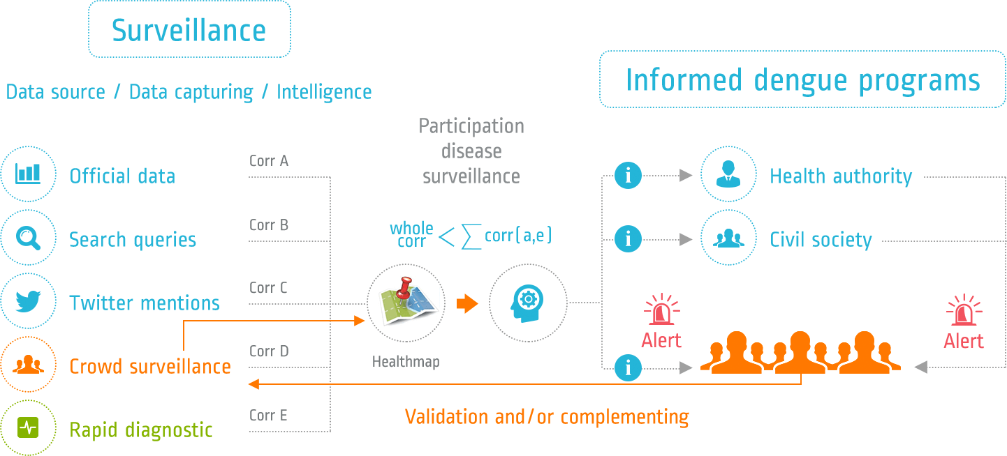 Dengue Track, a self learning digital surveillance program