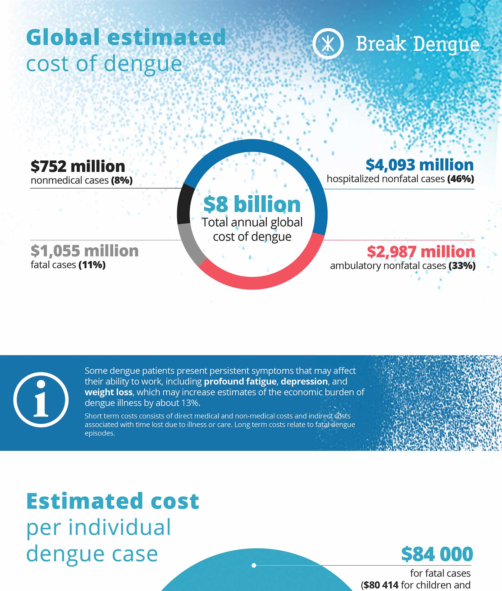 Global Estimated Cost of Dengue