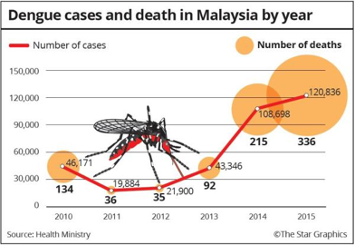 Image of a map of Malaysia showing dengue deaths by year, 2010 -2016
