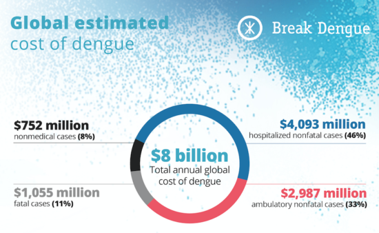 Graph showing the estimated economic cost of dengue.