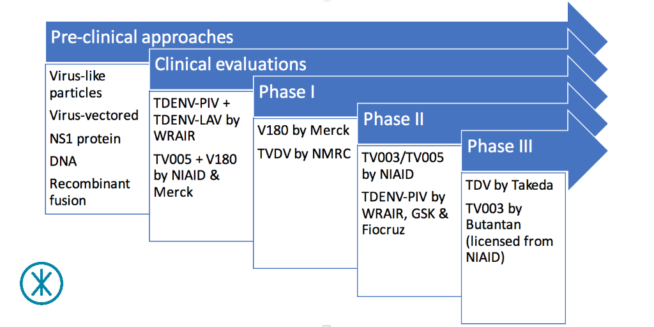 The dengue vaccine pipeline in 2017. An image of a chart showing the current progress.