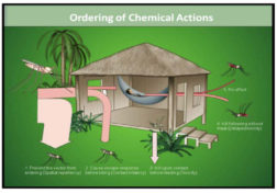 Image of modern vector control technology showing how spatial repellents work. 