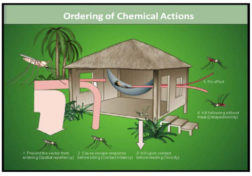 Image of modern vector control technology showing how spatial repellents work.