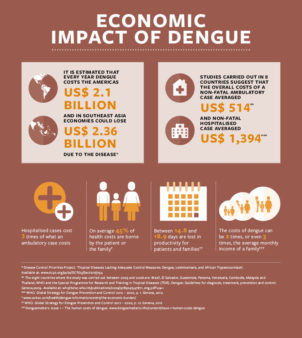 infographic showing the economic cost of dengue.