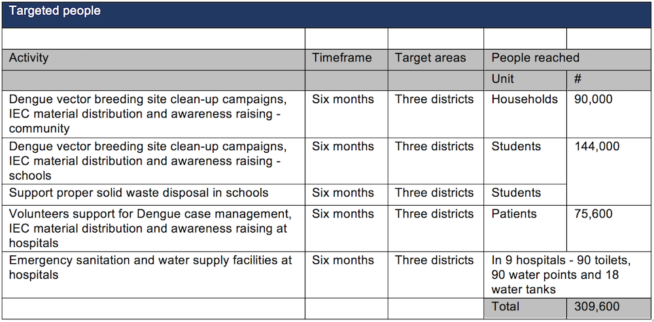 Table showing a six-month program that building on clean-up campaigns, raising dengue awareness and emergency sanitation to stop dengue in Sri Lanka.