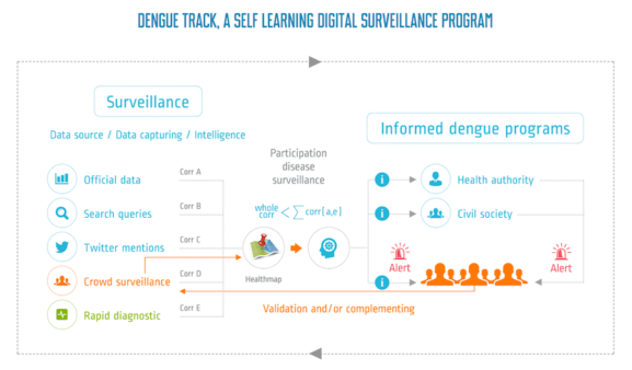 Flow chart on tracking dengue: how the Dengue Track system works.