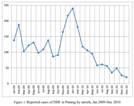 A chart indicating dengue disasters followed earthquake in Malaysia. A chart indicating dengue disasters followed earthquake in Malaysia.