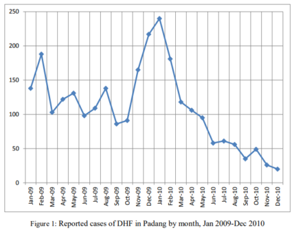 A chart indicating dengue disasters followed earthquake in Malaysia. 