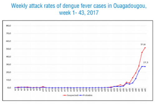 Chart showing the dengue fever outbreak in Burkina Faso 2017