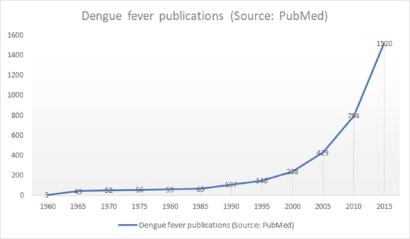 Image of a chart showing the surge in dengue fever publications in recent years. 