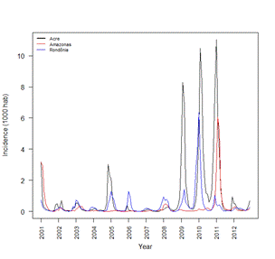 Chart showing growth of dengue in Acre, Brazil.