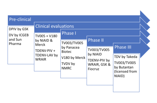 Chart showing the dengue fever vaccine pipeline in 2018.