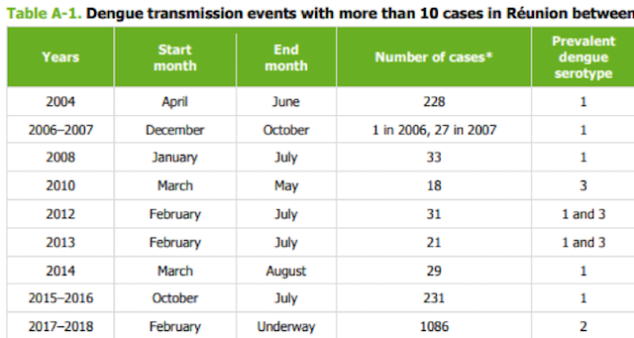 A table showing the outbreaks of dengue in Reunion from 2004 to 2017.