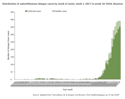 Chart showing the increasing dengue in Reunion by week of the year, 2018.