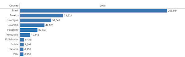 Chart showing the dengue trends in the Americas in 2018. 